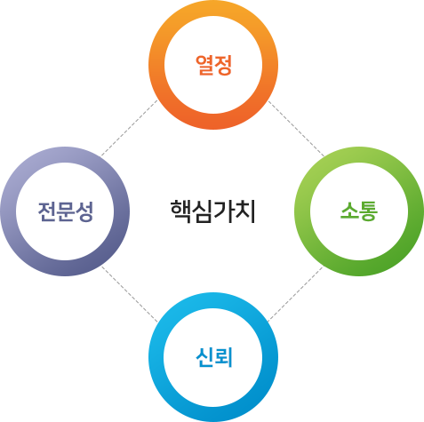 4가지 핵심가치 : 열정, 전문성, 소통, 신뢰